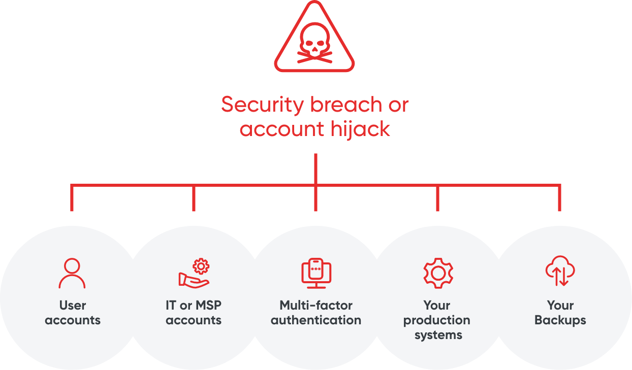 Diagram showing that if there is a security breach or account hijack and everything is shared access, then everything is compromised.